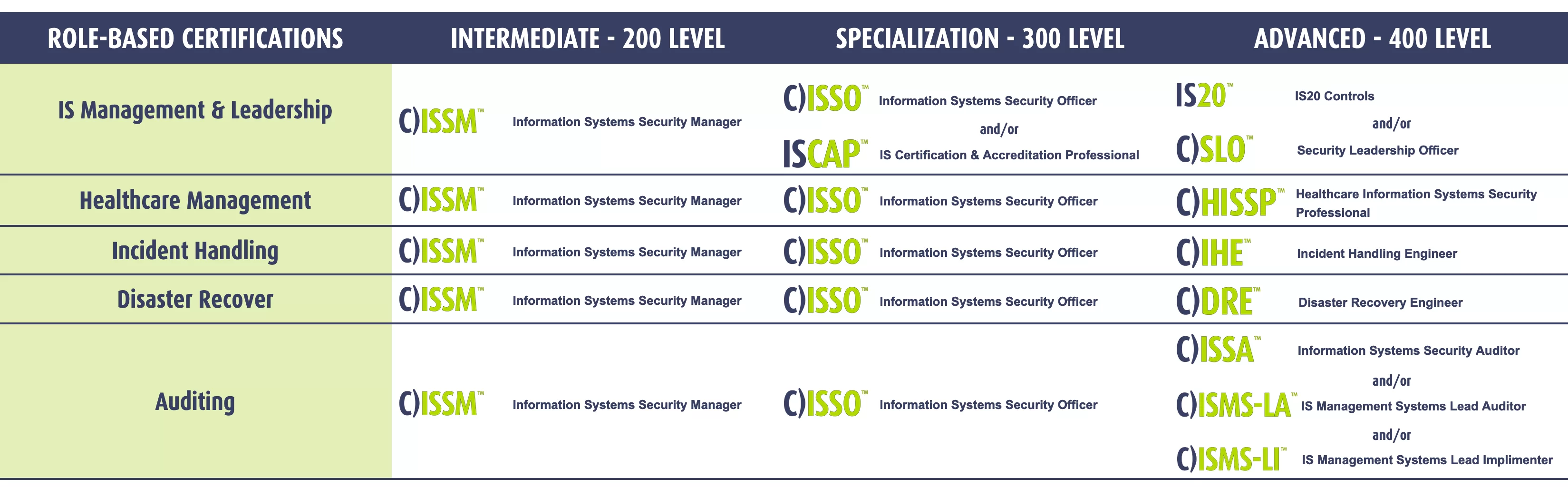 cissm-certification-paths