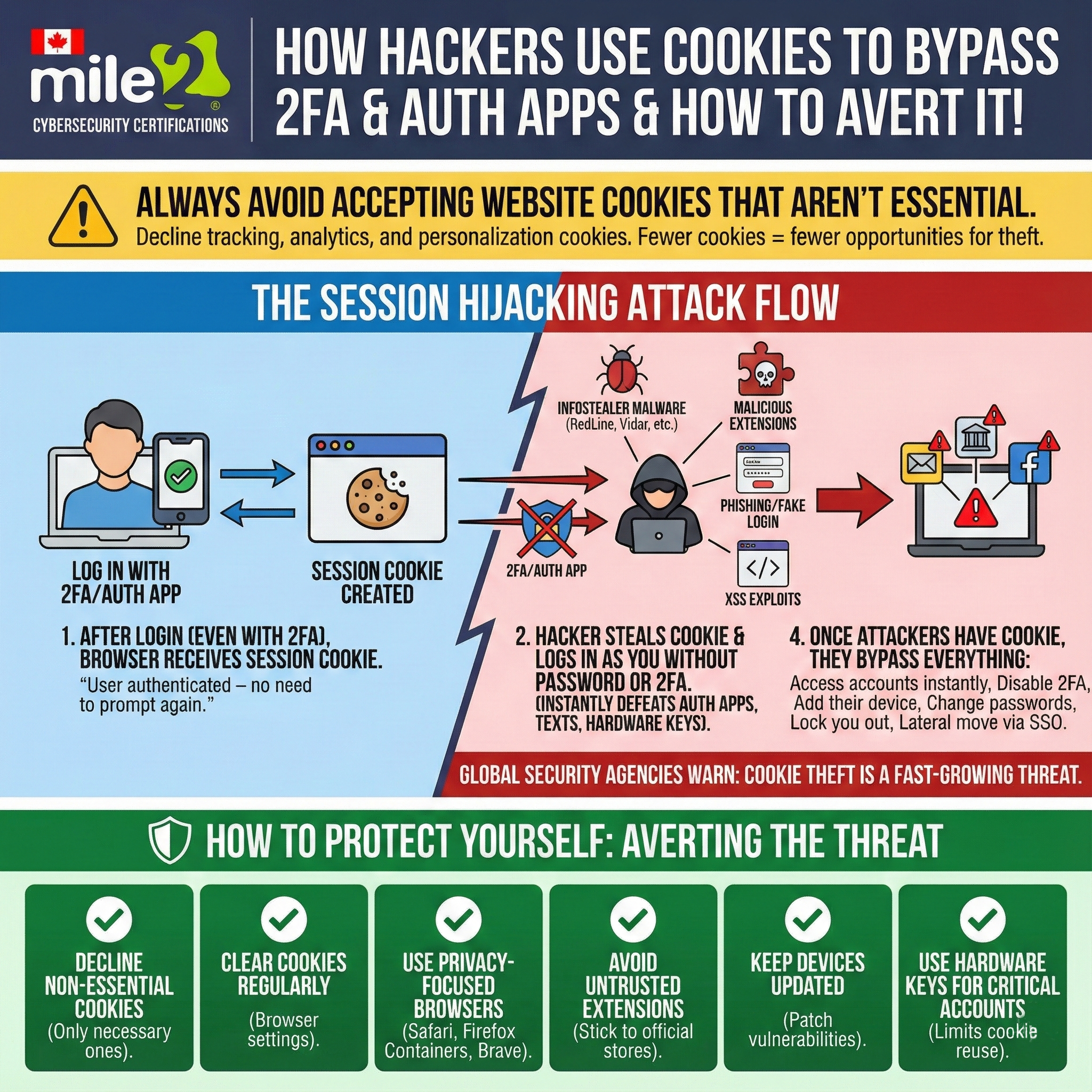 How Hackers Use Cookies to Bypass 2FA