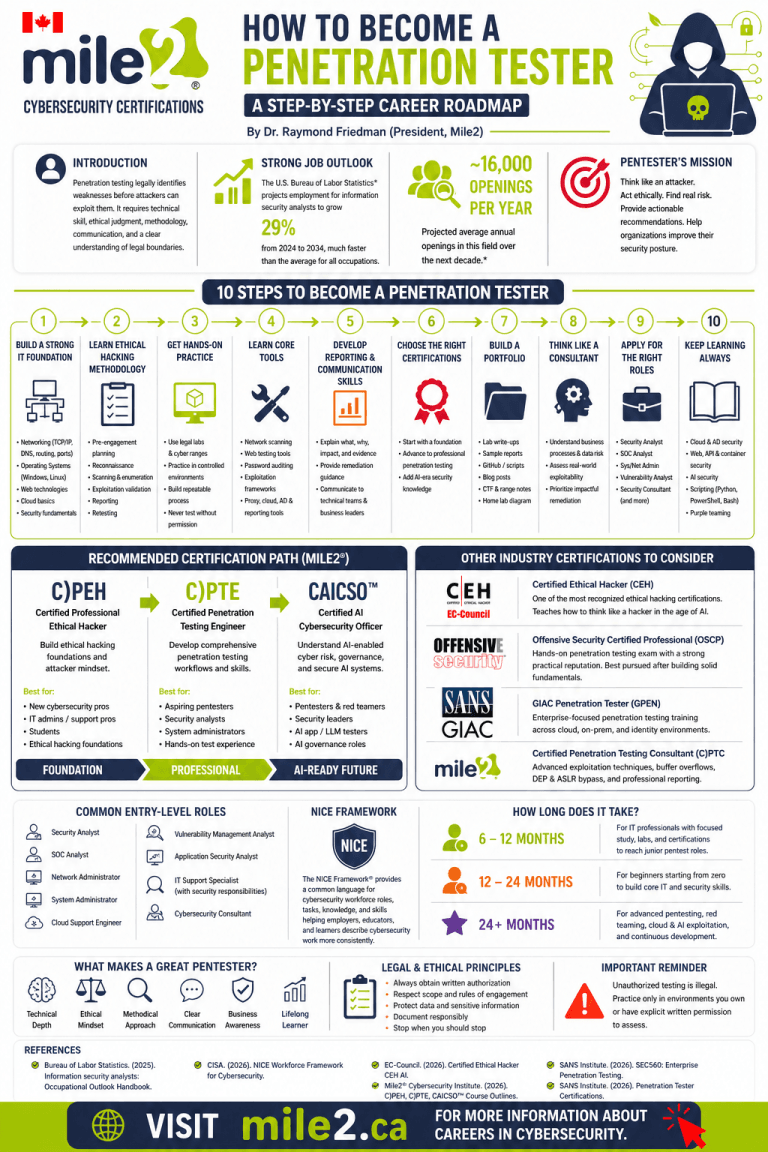 How to Become a Penetration Tester: A Step-by-Step Career Roadmap ...